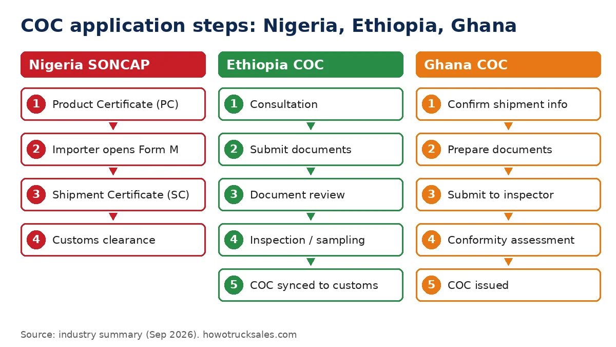 Schéma comparant les étapes du COC au Nigeria (SONCAP), en Éthiopie et au Ghana