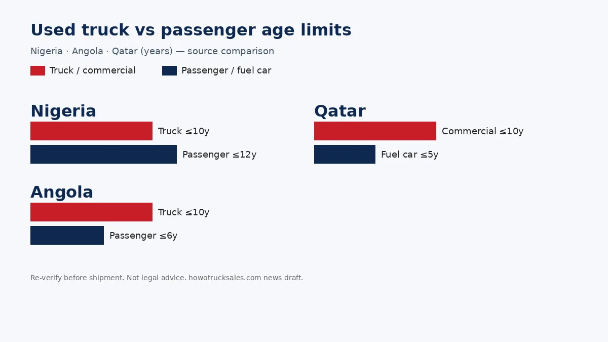 Bar chart comparing used truck and passenger age limits for Nigeria, Angola and Qatar